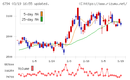 フォスター電機チャート