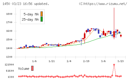 田中建設工業チャート