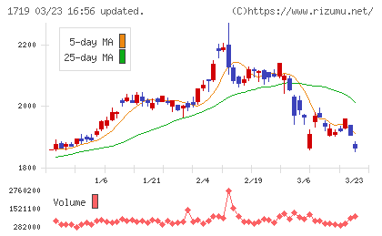 安藤・間チャート
