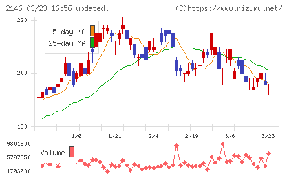 ＵＴホールディングスチャート