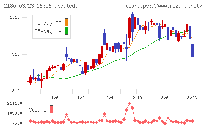 サニーサイドアップチャート