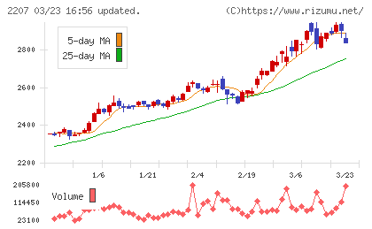 名糖産業チャート