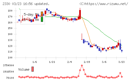 フォーサイド・ドット・コムチャート