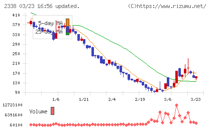 セブンシーズ・テックワークスチャート