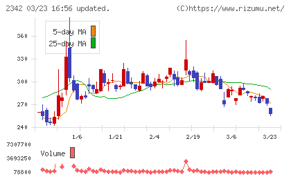 トランスジェニックチャート