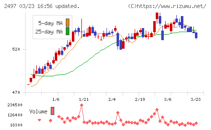 モーションビートチャート