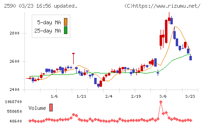 ダイドードリンコチャート