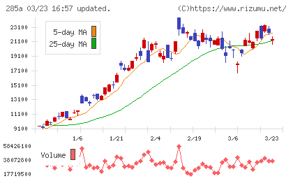 キオクシアホールディングスチャート