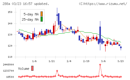 ラクサス・テクノロジーズチャート