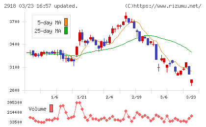 わらべや日洋チャート