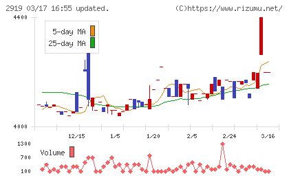 マルタイチャート