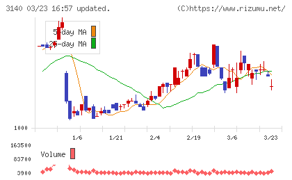 ＢＲＵＮＯチャート
