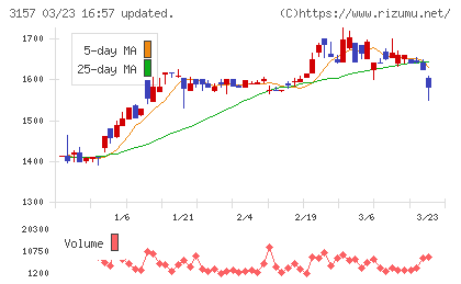 ジューテックホールディングスチャート