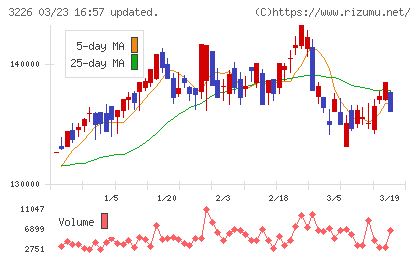 日本アコモデーションファンド投資法人チャート
