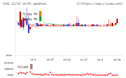日本調剤チャート