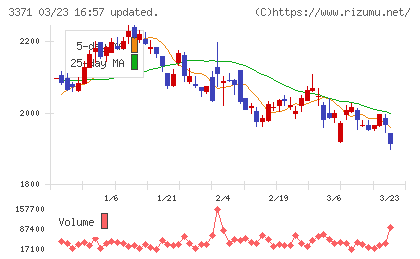 ソフトクリエイトチャート