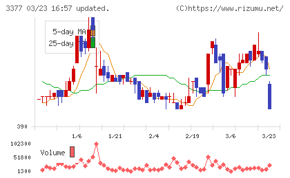 アイケイコーポレーションチャート