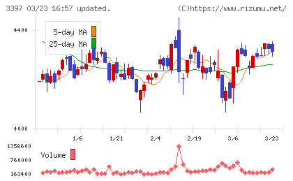トリドールチャート