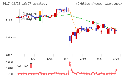 大木ヘルスケアホールディングスチャート