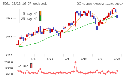 力の源ホールディングスチャート