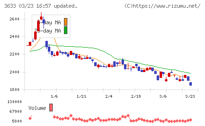 ｐａｐｅｒｂｏｙ＆ｃｏ．チャート