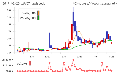 コネクトホールディングスチャート