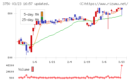 ＦＲＡＣＴＡＬＥチャート