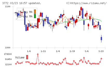 ドリームバイザー・ホールディングスチャート