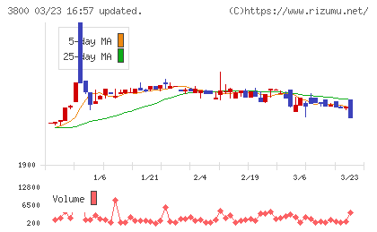 ビーエスピーチャート
