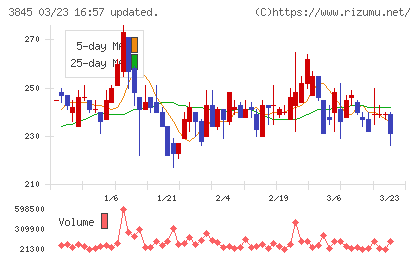 アイフリークチャート