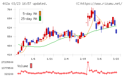 アクセルスペースホールディングスチャート