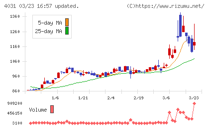 片倉チッカリンチャート