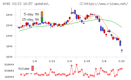 ダイソーチャート