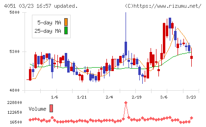 ＧＭＯ　フィナンシャルゲートチャート