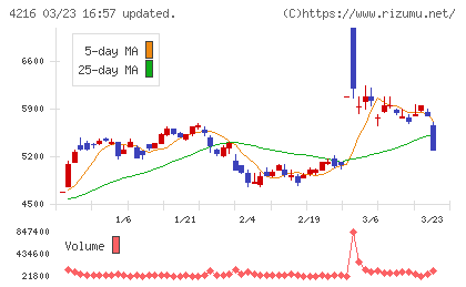 旭有機材工業チャート