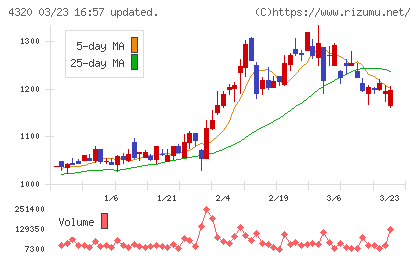 シーエスアイチャート