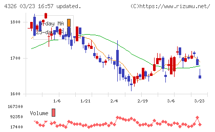 インテージチャート