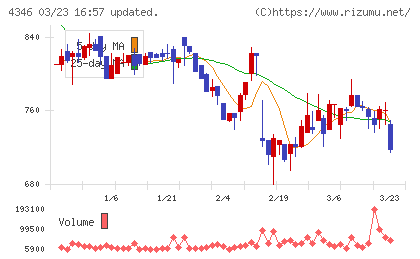 ネクシィーズチャート