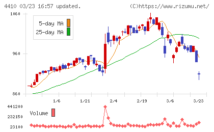 ハリマ化成チャート