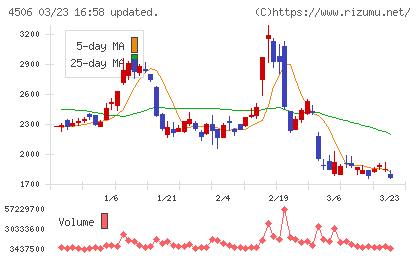 住友ファーマチャート