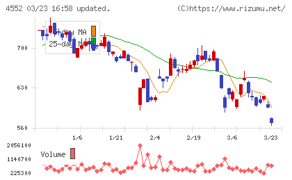 日本ケミカルリサーチチャート