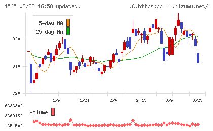 そーせいグループチャート