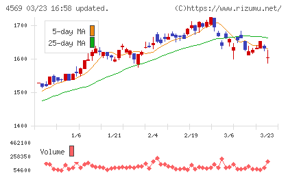 キョーリン製薬ホールディングスチャート