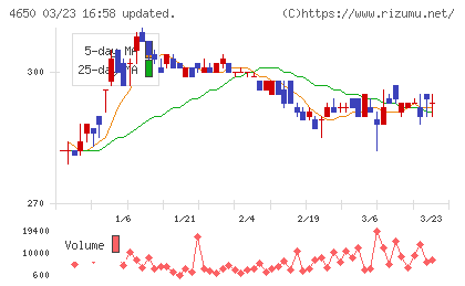 ゲオディノスチャート