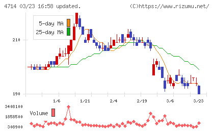 リソー教育チャート