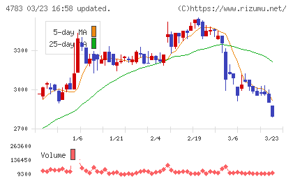 日本コンピュータ・ダイナミクスチャート