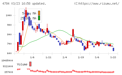 ＧＭＯアドパートナーズチャート