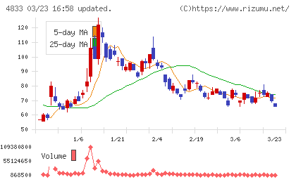 Ｓｕｃｃｅｓｓ　Ｈｏｌｄｅｒｓチャート