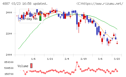 サワイグループホールディングスチャート