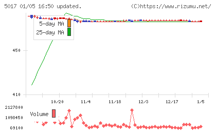 ＡＯＣホールディングスチャート